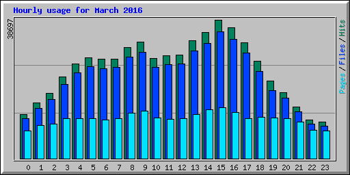 Hourly usage for March 2016