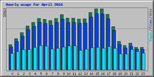 Hourly usage for April 2016