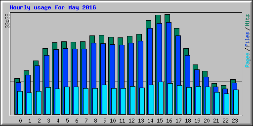 Hourly usage for May 2016