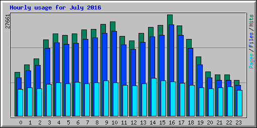 Hourly usage for July 2016