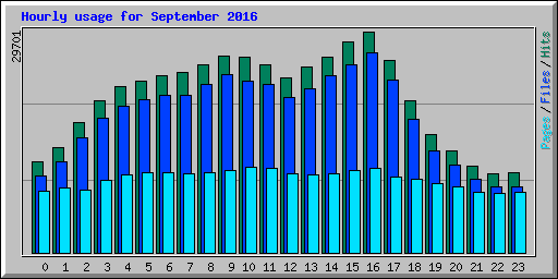 Hourly usage for September 2016