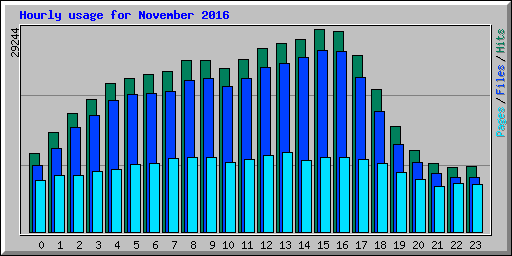 Hourly usage for November 2016