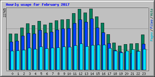 Hourly usage for February 2017