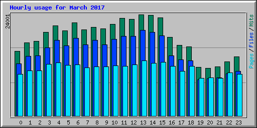 Hourly usage for March 2017