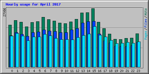 Hourly usage for April 2017