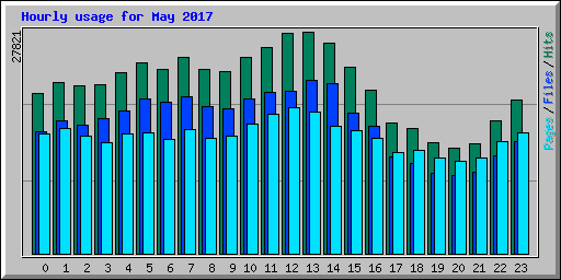 Hourly usage for May 2017