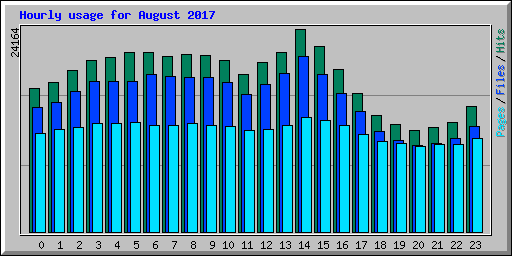 Hourly usage for August 2017