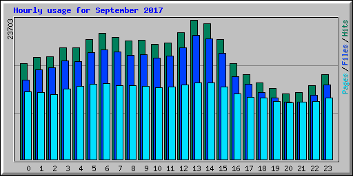 Hourly usage for September 2017