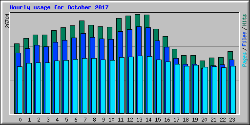 Hourly usage for October 2017