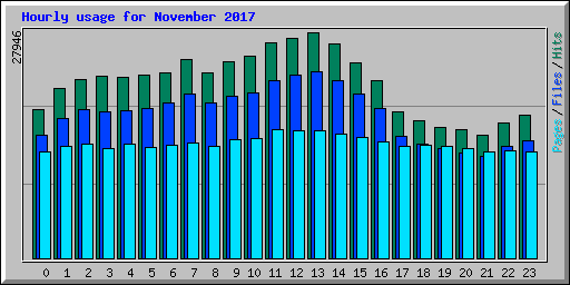 Hourly usage for November 2017