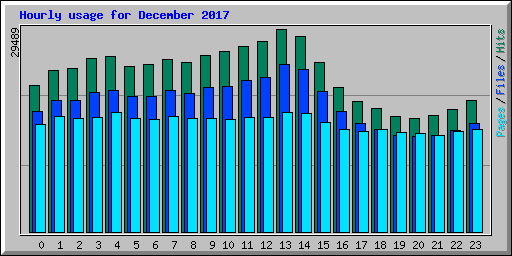 Hourly usage for December 2017