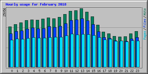 Hourly usage for February 2018