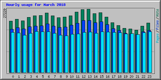 Hourly usage for March 2018