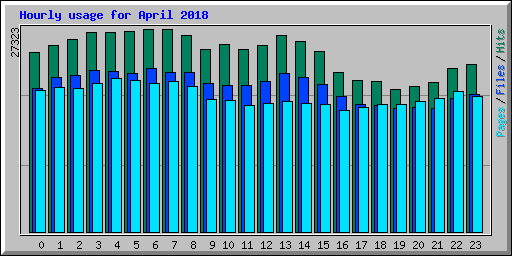 Hourly usage for April 2018