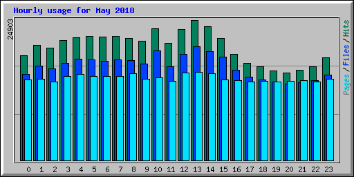 Hourly usage for May 2018