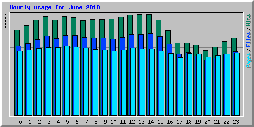 Hourly usage for June 2018