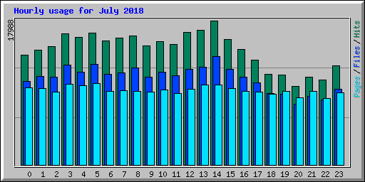 Hourly usage for July 2018