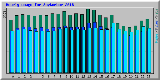 Hourly usage for September 2018