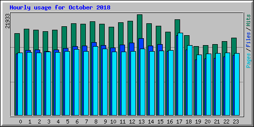 Hourly usage for October 2018