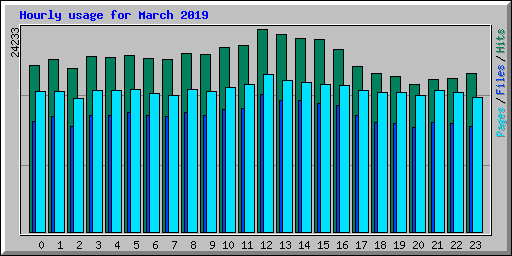 Hourly usage for March 2019