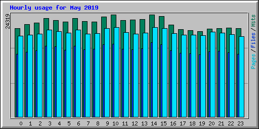 Hourly usage for May 2019