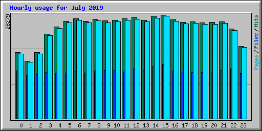 Hourly usage for July 2019