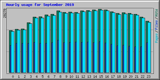 Hourly usage for September 2019