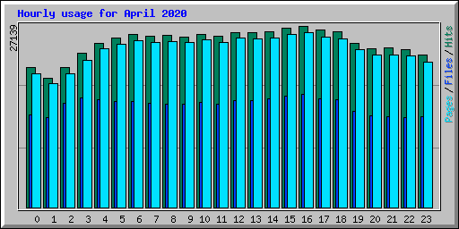 Hourly usage for April 2020