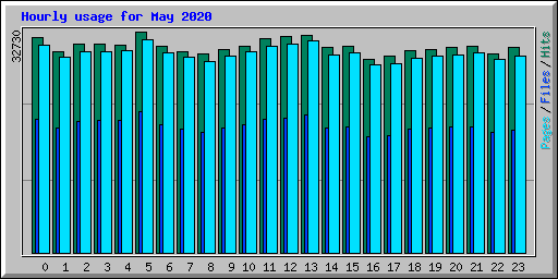 Hourly usage for May 2020