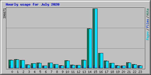 Hourly usage for July 2020