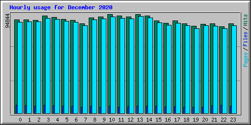 Hourly usage for December 2020