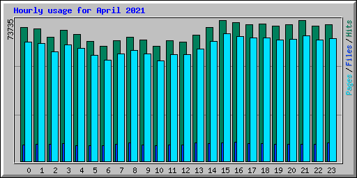 Hourly usage for April 2021