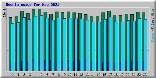 Hourly usage for May 2021